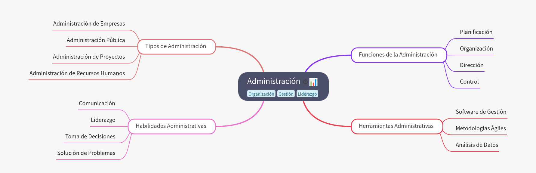 Administration: Types, Functions, Skills, and Tools