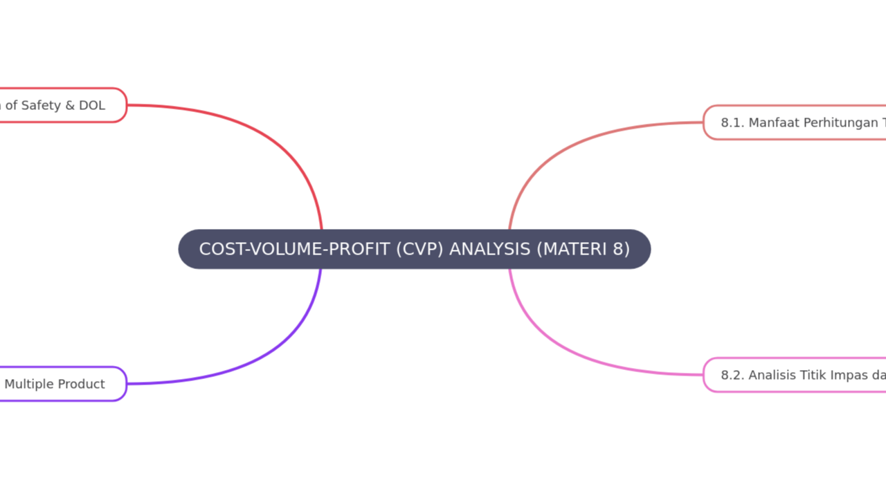 COST-VOLUME-PROFIT (CVP) ANALYSIS (MATERI 8)