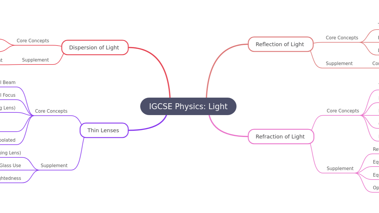 Mind Map:IGCSE Physics: Light ...