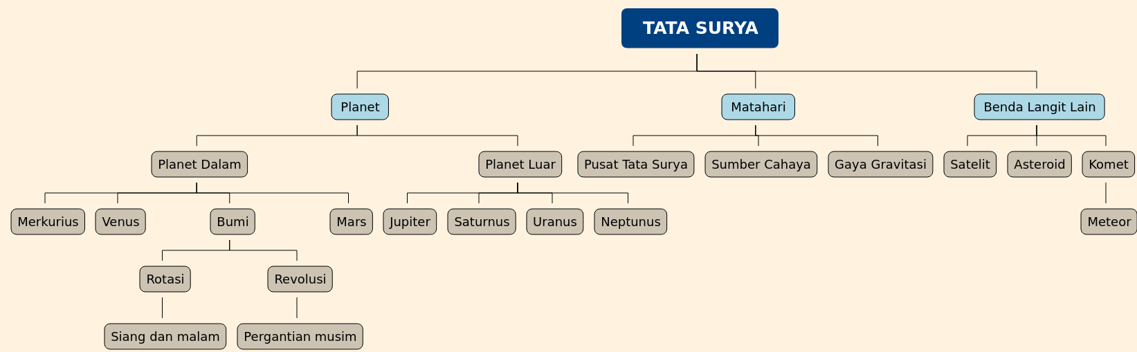 Understanding the Solar System