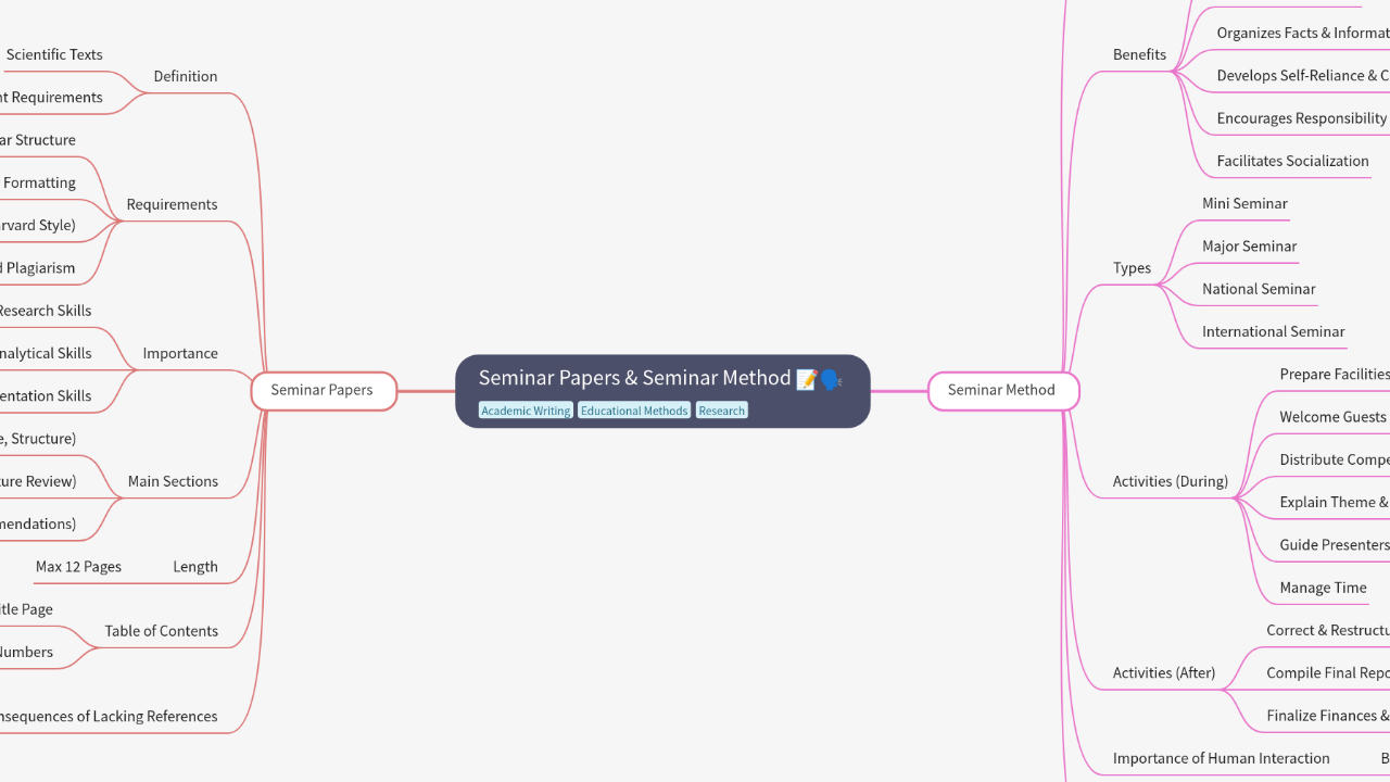 Mind Map:Seminar Papers & Seminar Method ...