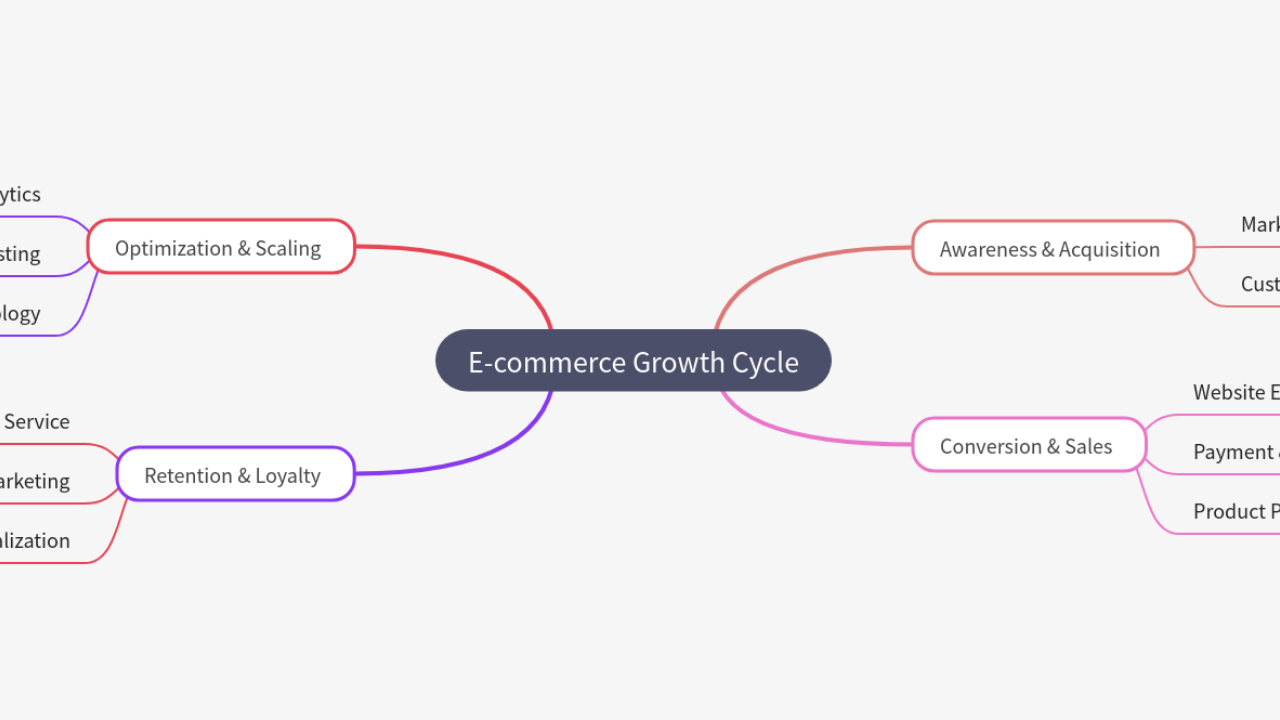 Mind Map:E-commerce Growth Cycle ...