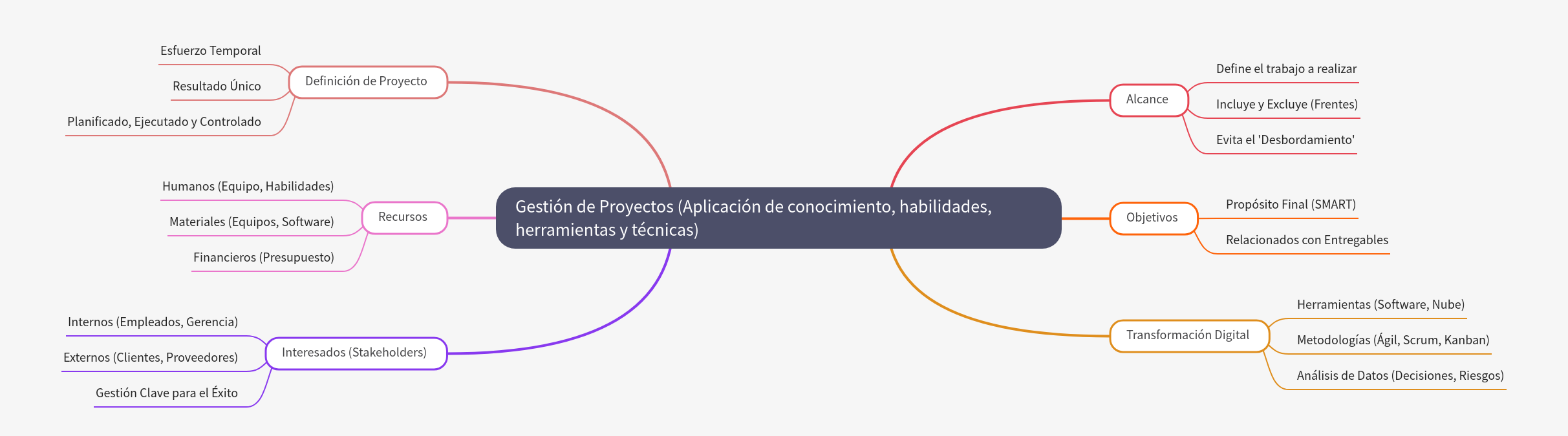 Project Management: Knowledge, Skills, Tools, and Techniques