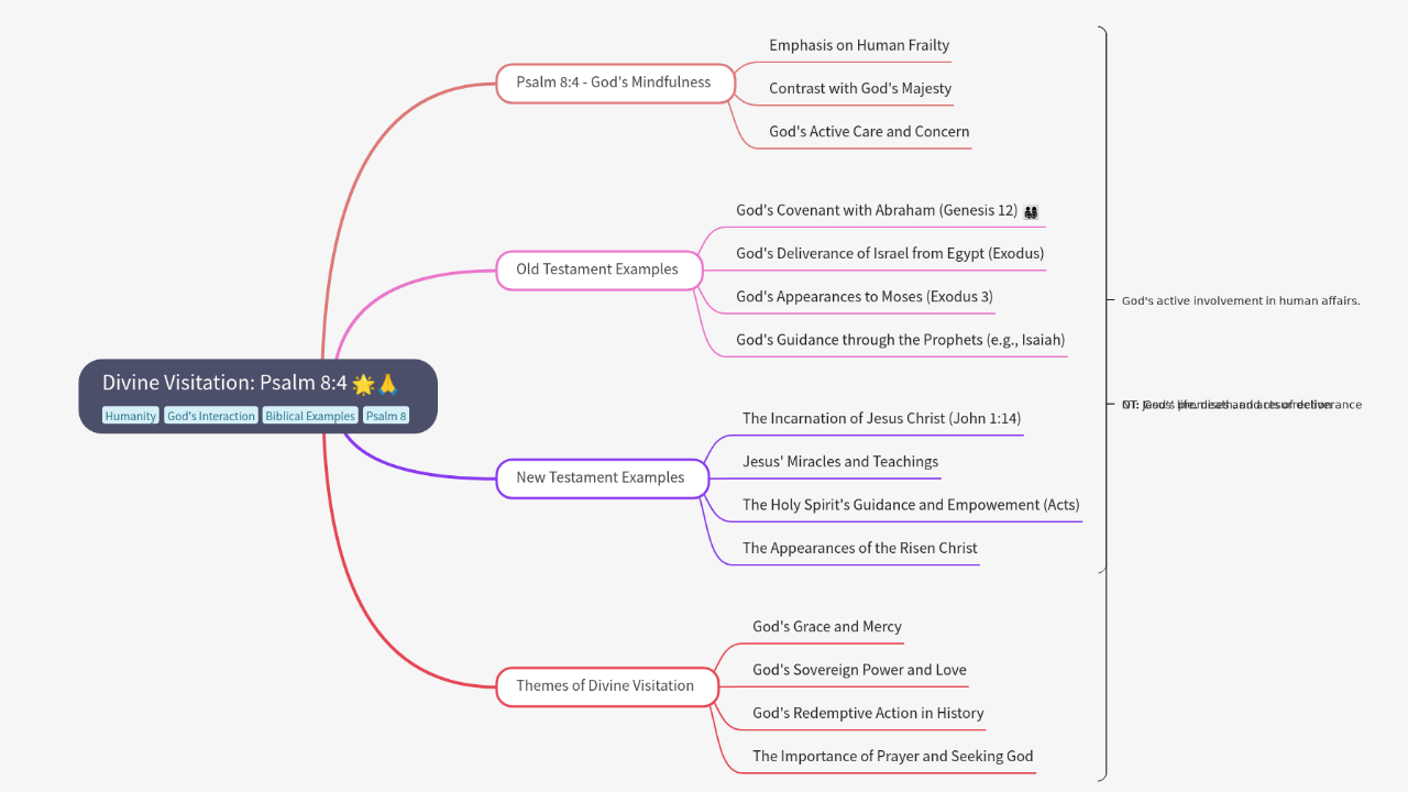 Mind Map:Divine Visitation: Psalm 8:4 ...