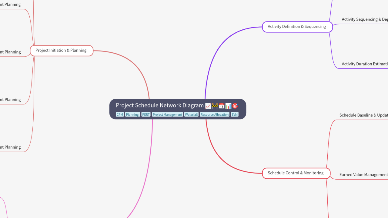 Mind Map:Project Schedule Network Diagram ...