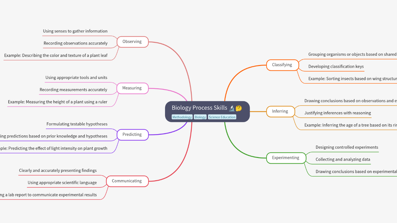Biology Process Skills
