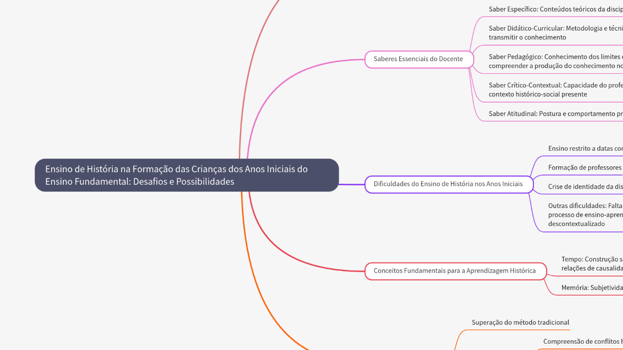 Mind Map:Ensino de História na Formação das Crianças dos Anos Iniciais do Ensino Fundamental: Desafios e Possibilidades ...
