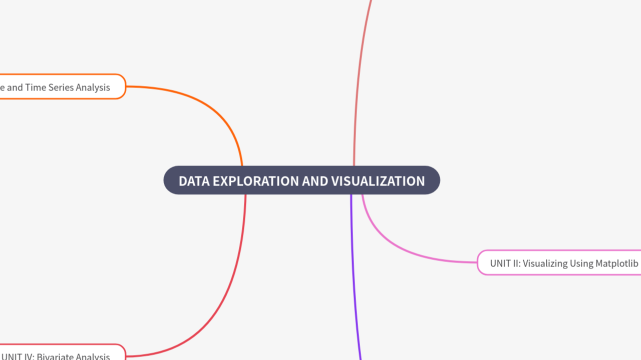 Mind Map:DATA EXPLORATION AND VISUALIZATION ...