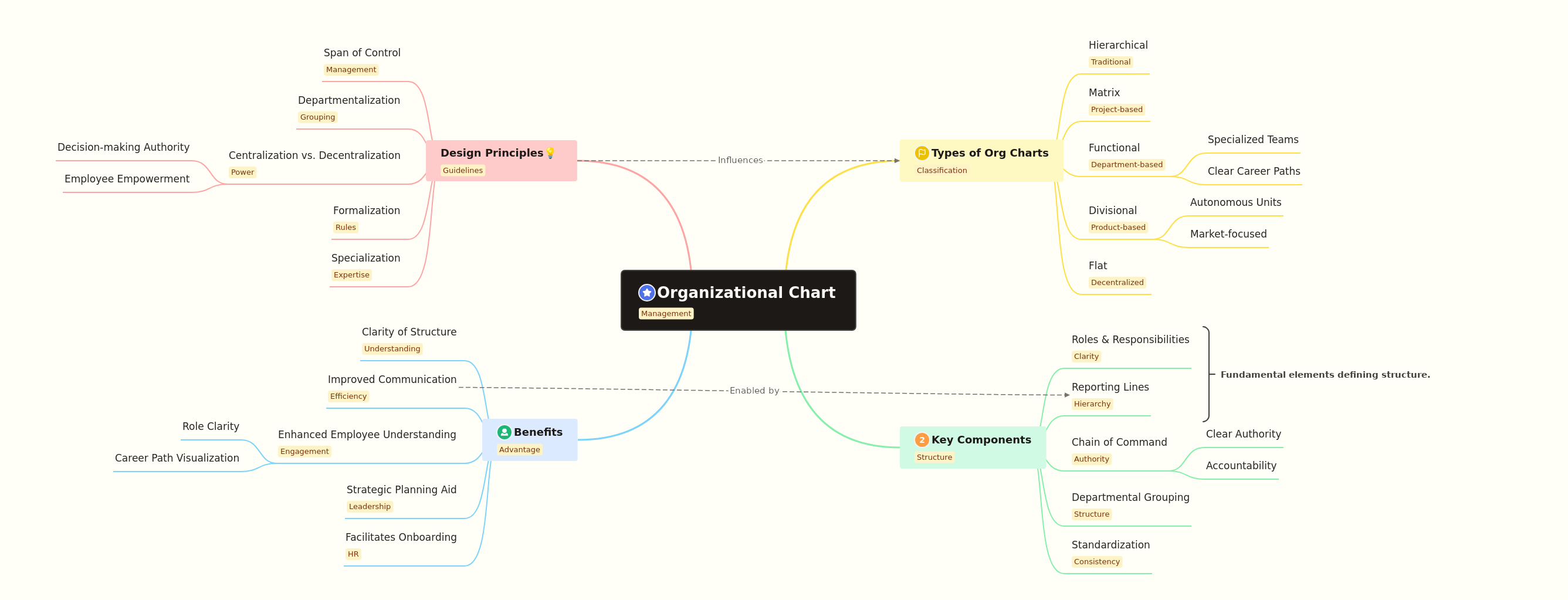 Understanding Organizational Charts