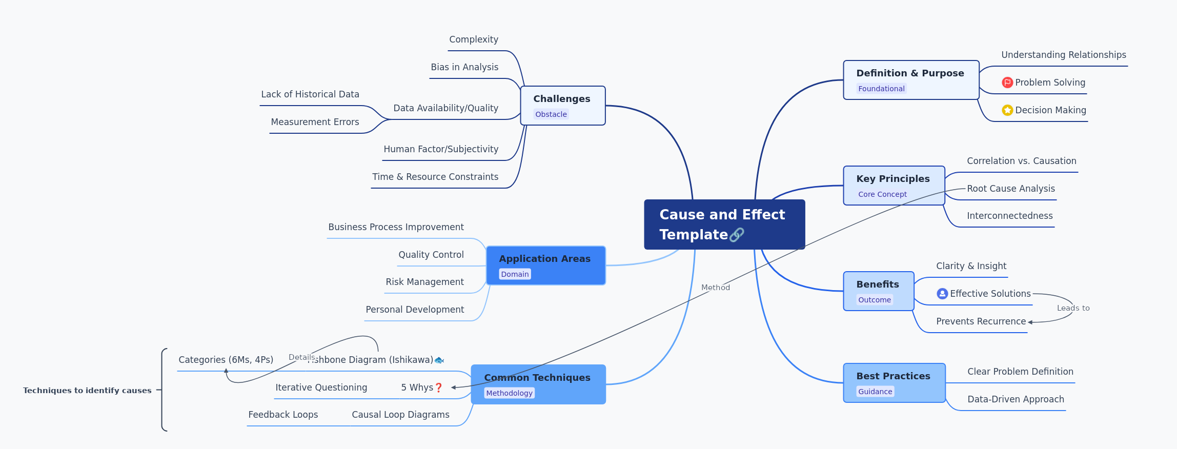 Cause and Effect Template: A Comprehensive Guide