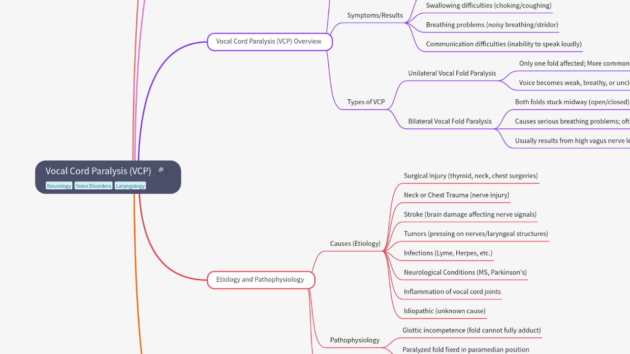 Vocal Cord Paralysis (VCP)