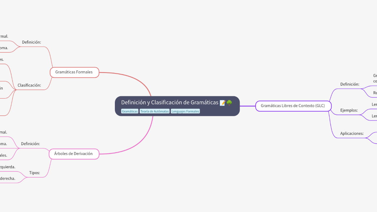 Mind Map:Definición y Clasificación de Gramáticas ...