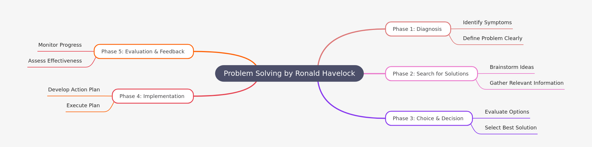 Ronald Havelock's Problem-Solving Model Explained