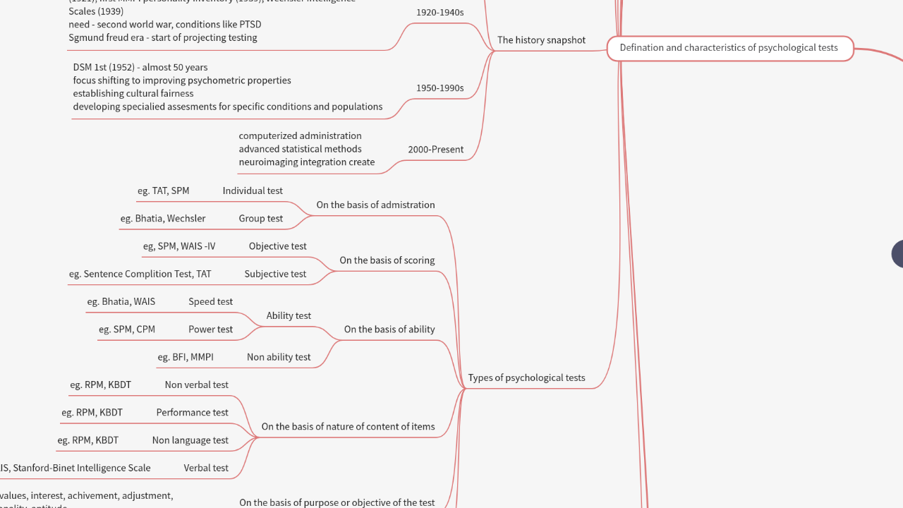 Mind Map:Nature and scope of Psychological Testing ...