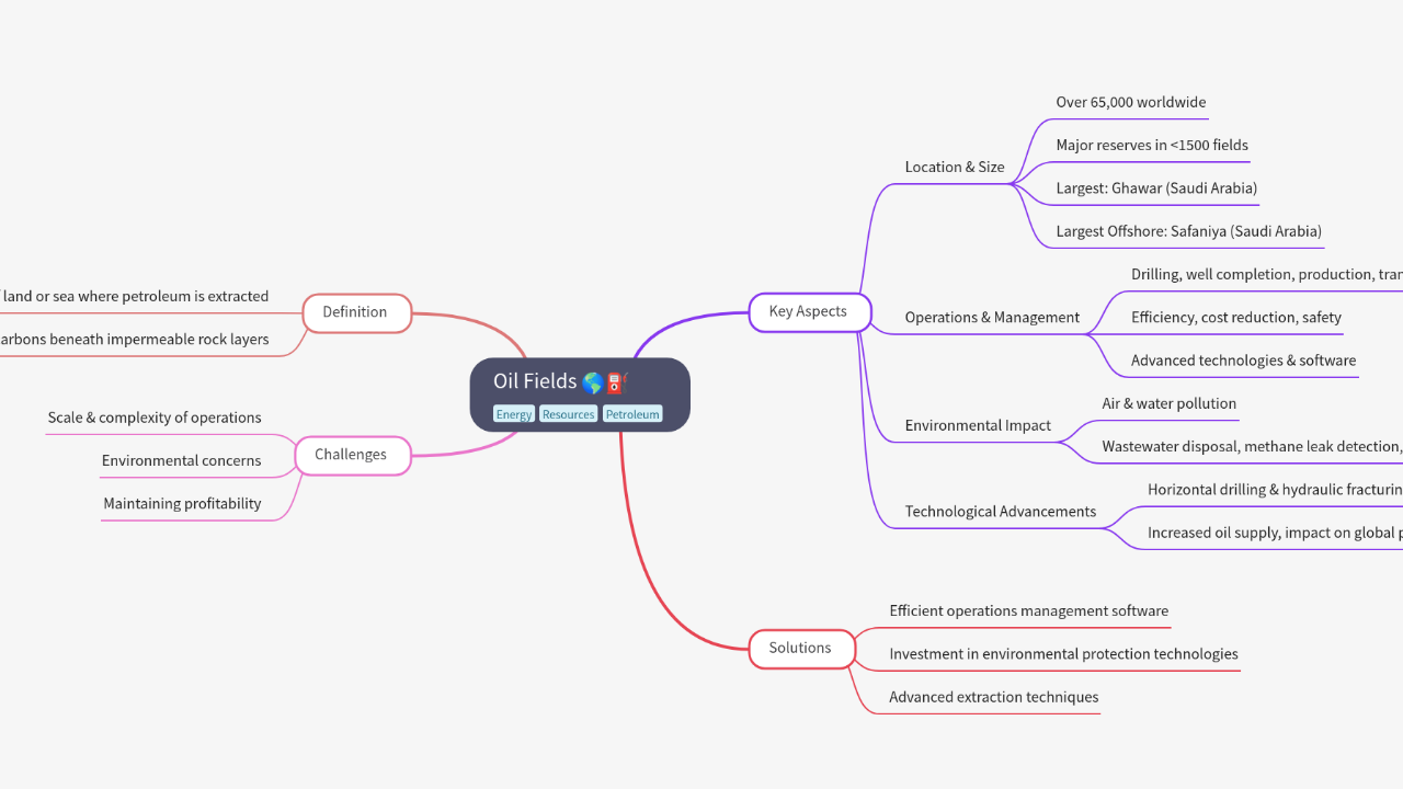 Mind Map:Oil Fields ...