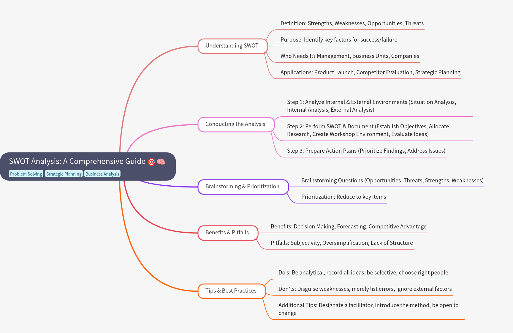 SWOT Analysis: A Comprehensive Guide