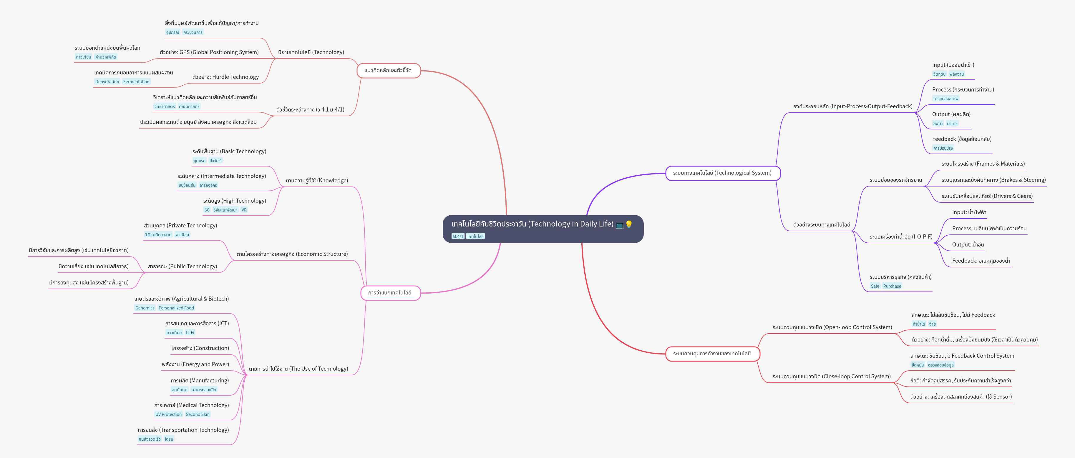 Technology in Daily Life: Systems, Classification, and Control
