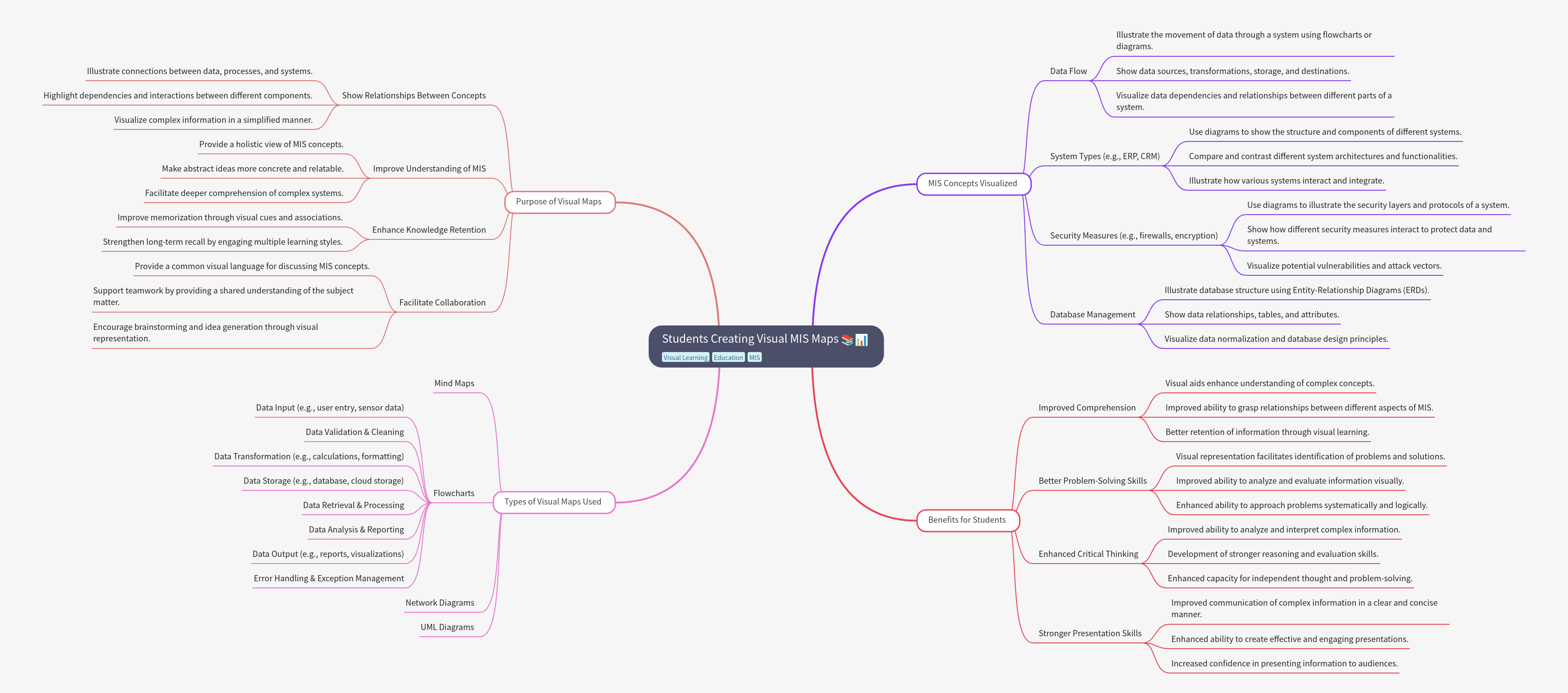 Visual MIS Maps: Enhancing Student Learning