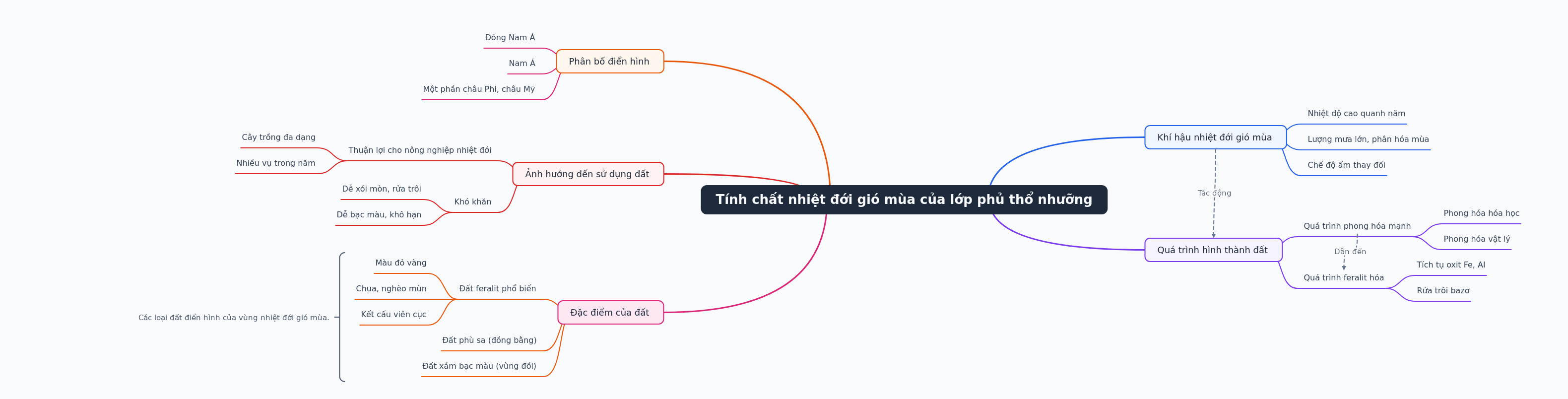 Tropical Monsoon Soil Characteristics Explained
