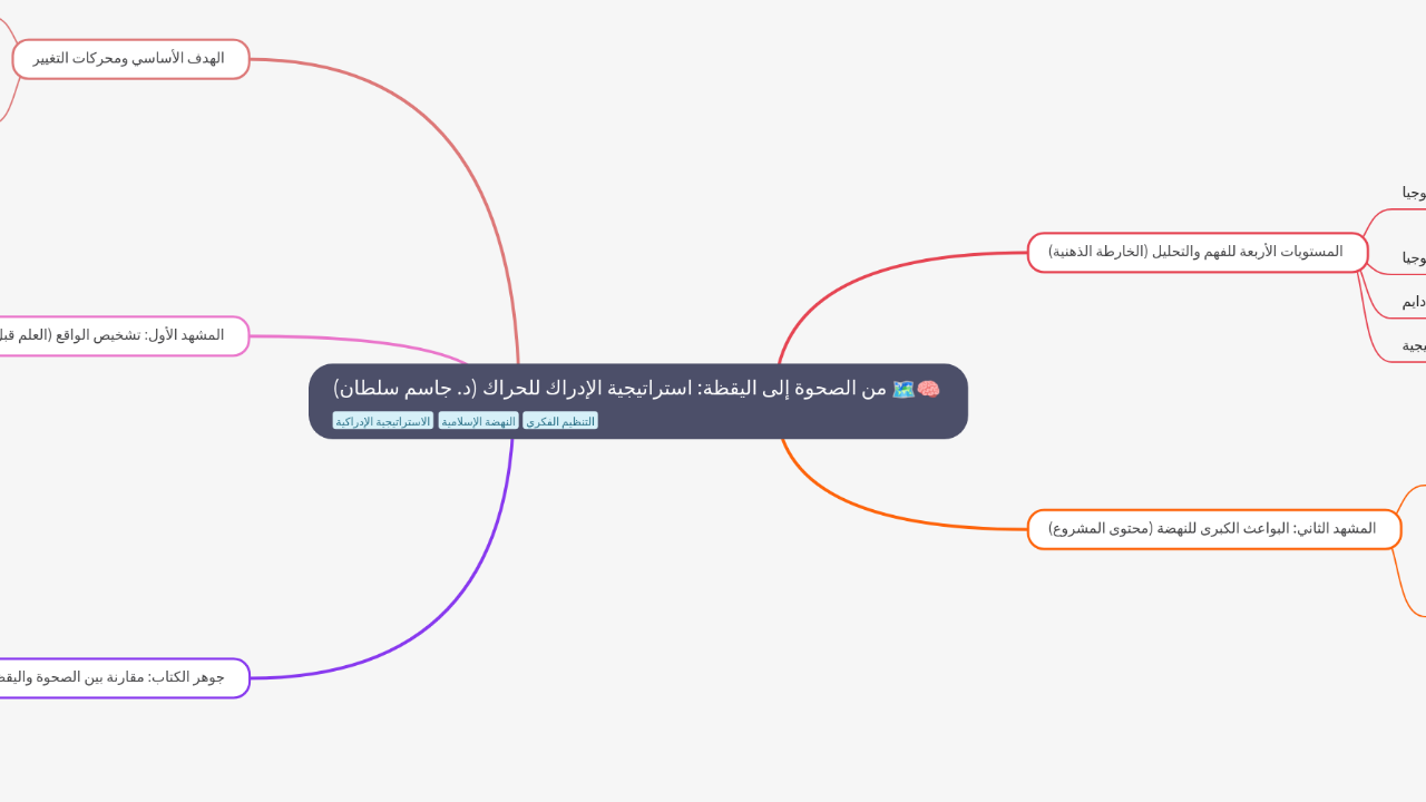 Mind Map:من الصحوة إلى اليقظة: استراتيجية الإدراك للحراك (د. جاسم سلطان) ...