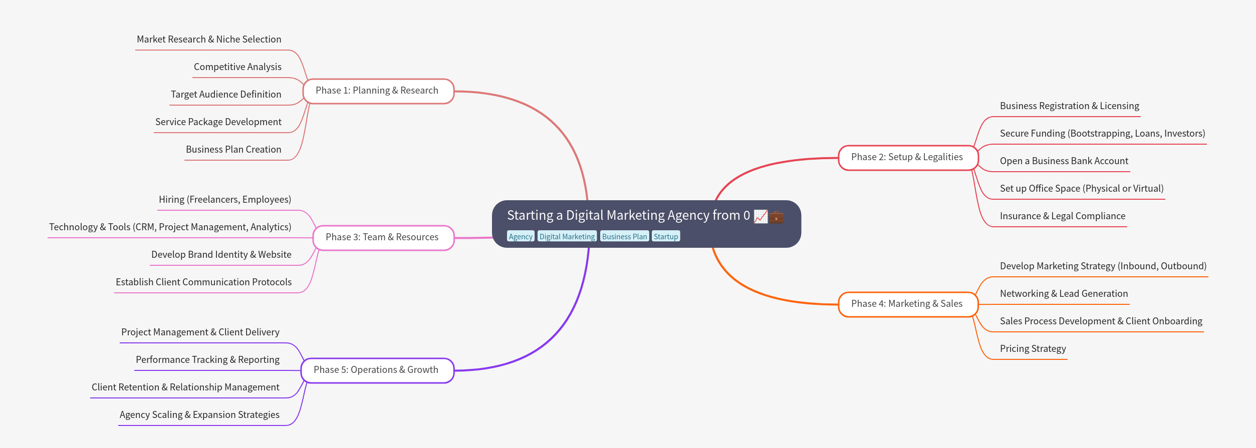 Starting a Digital Marketing Agency from Scratch