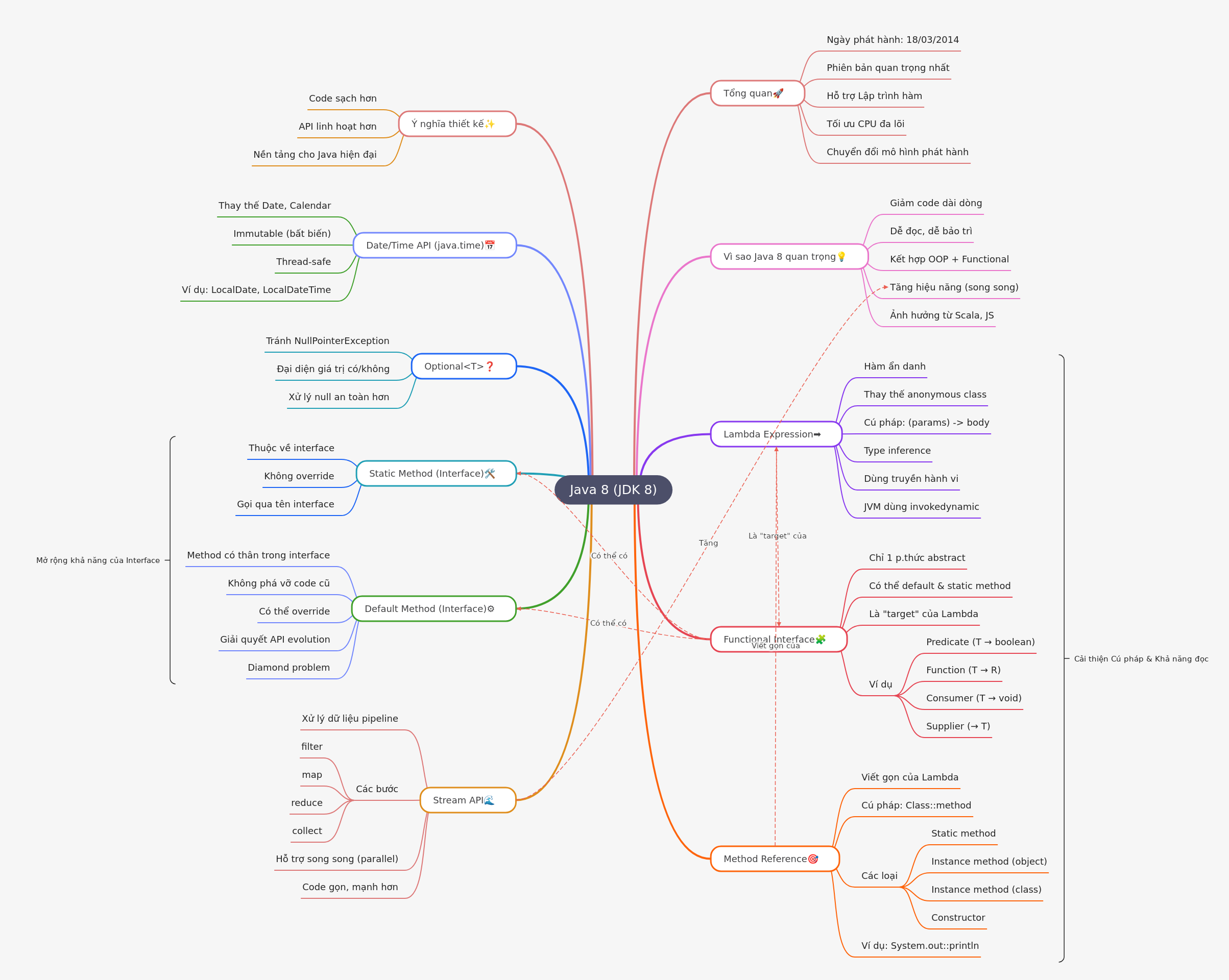 Java 8 and Its Key Features
