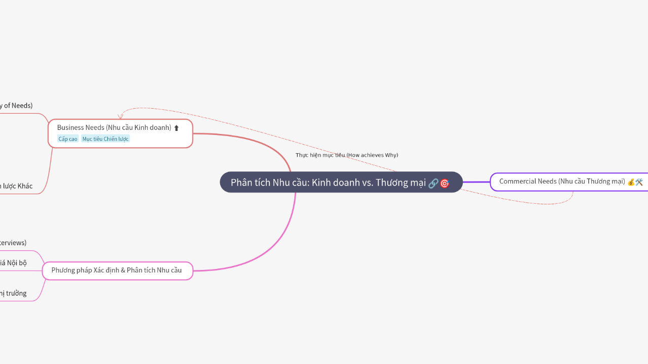 Mind Map:Phân tích Nhu cầu: Kinh doanh vs. Thương mại ...
