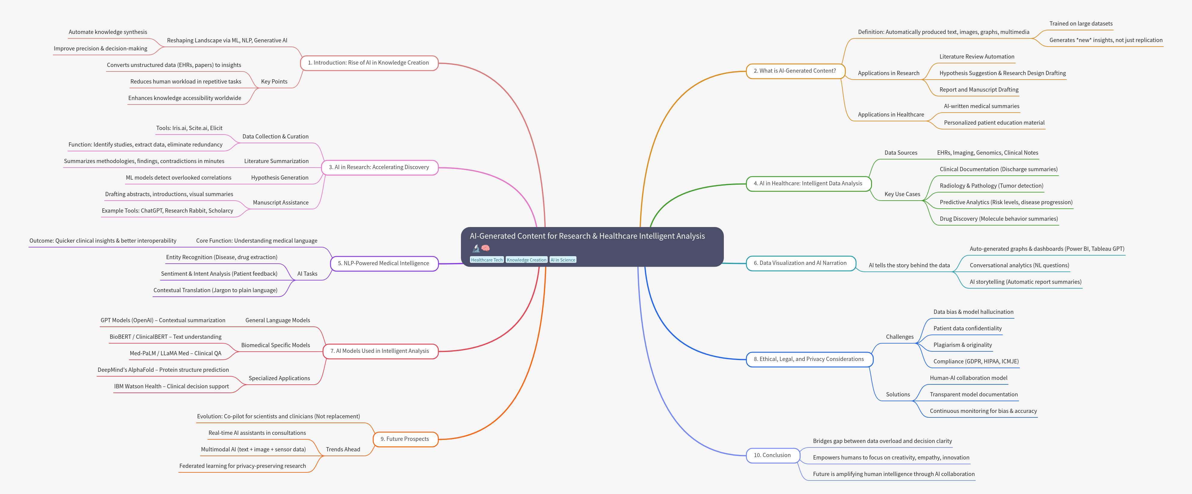 AI-Generated Content for Research & Healthcare Analysis