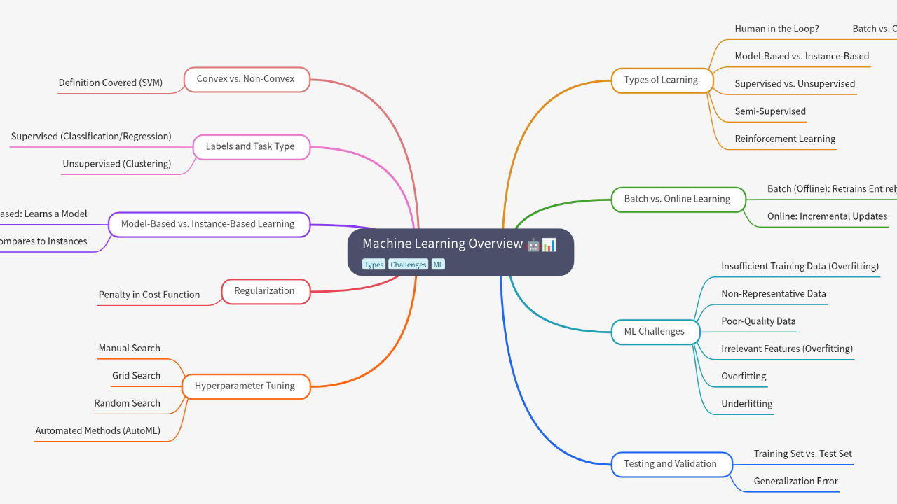 Mind Map:Machine Learning Overview ...