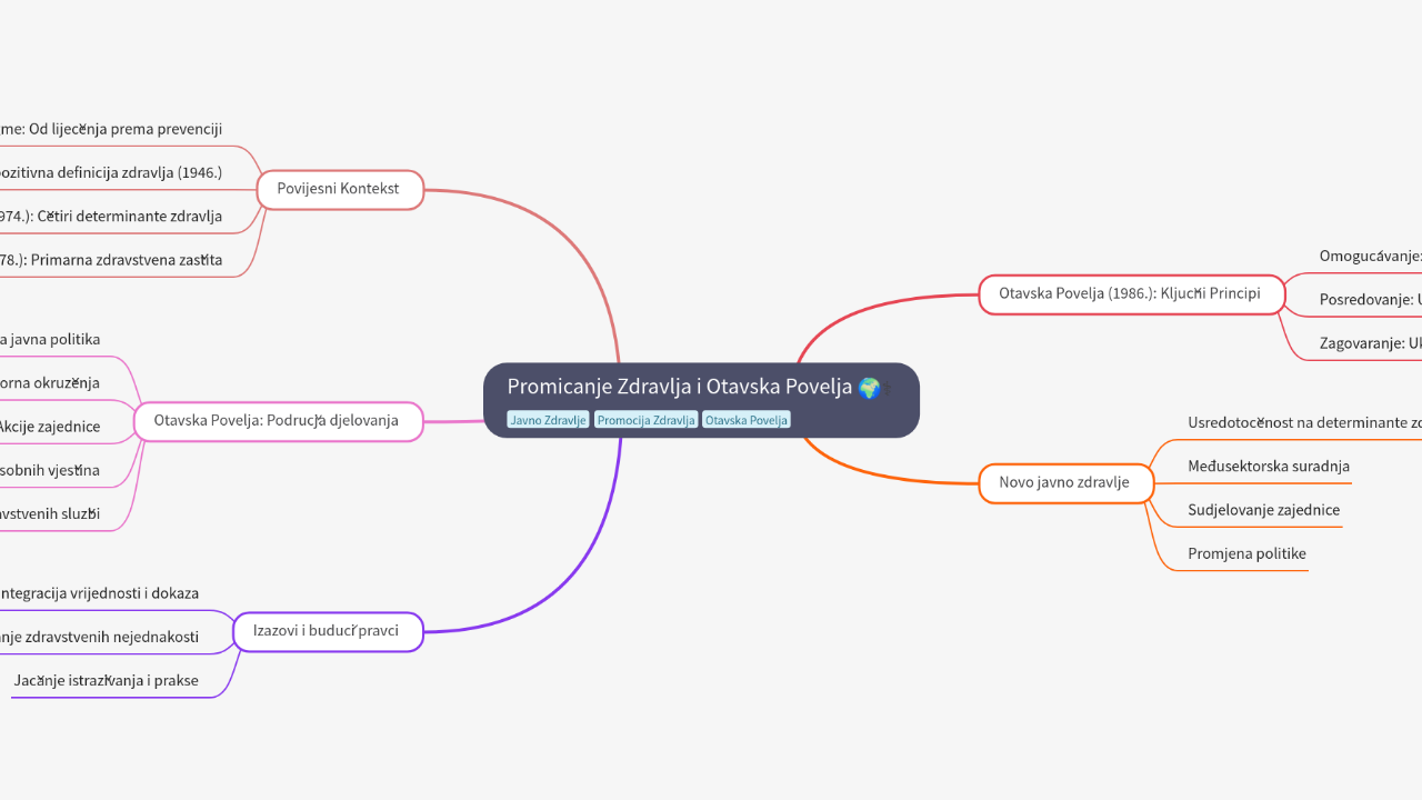 Mind Map:Promicanje Zdravlja i Otavska Povelja ...