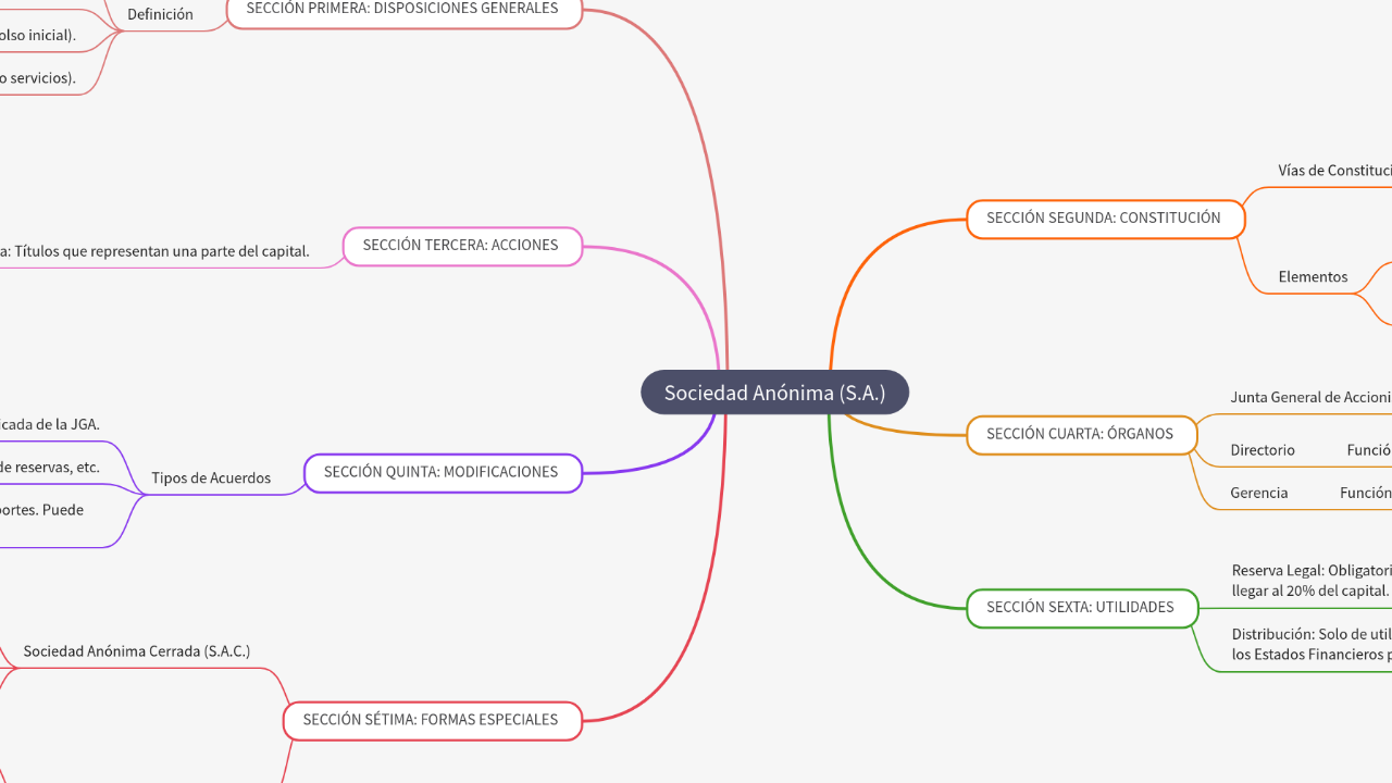 Mind Map:Sociedad Anónima (S.A.) ...