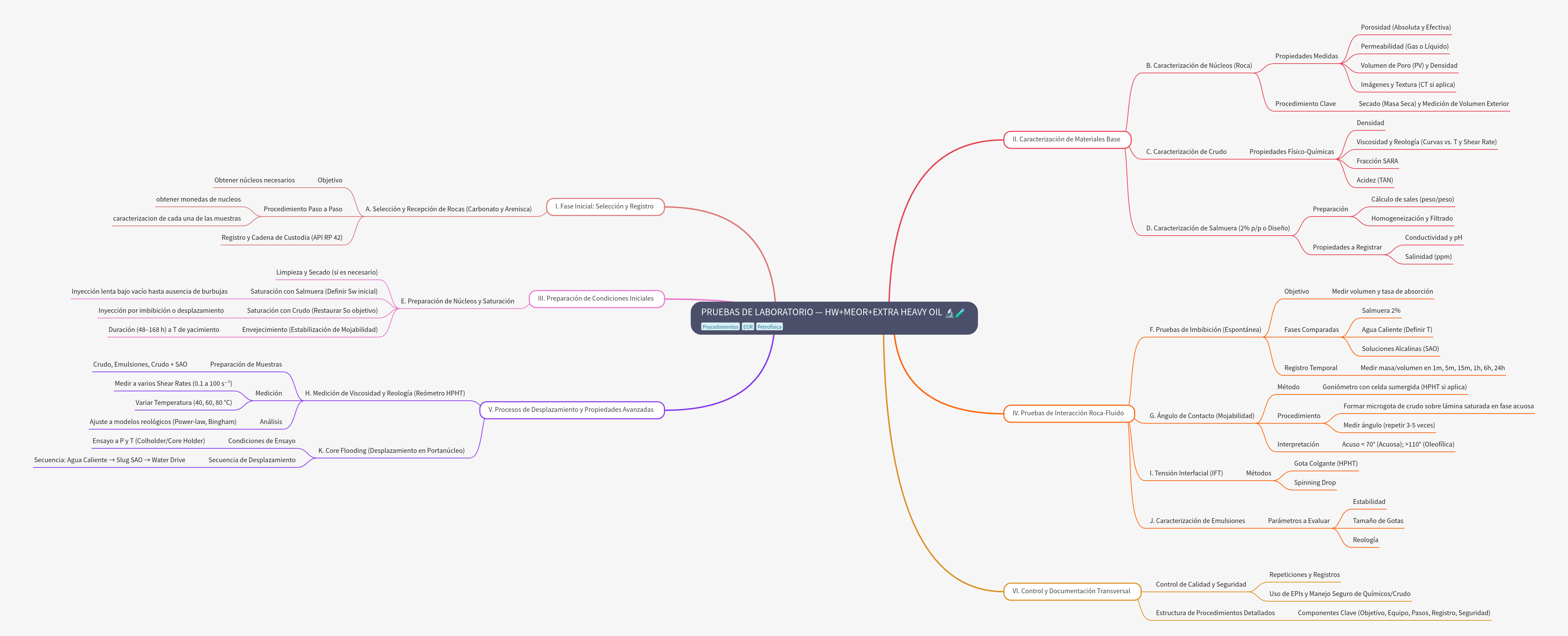 Laboratory Tests for Heavy Oil Recovery (HW+MEOR)