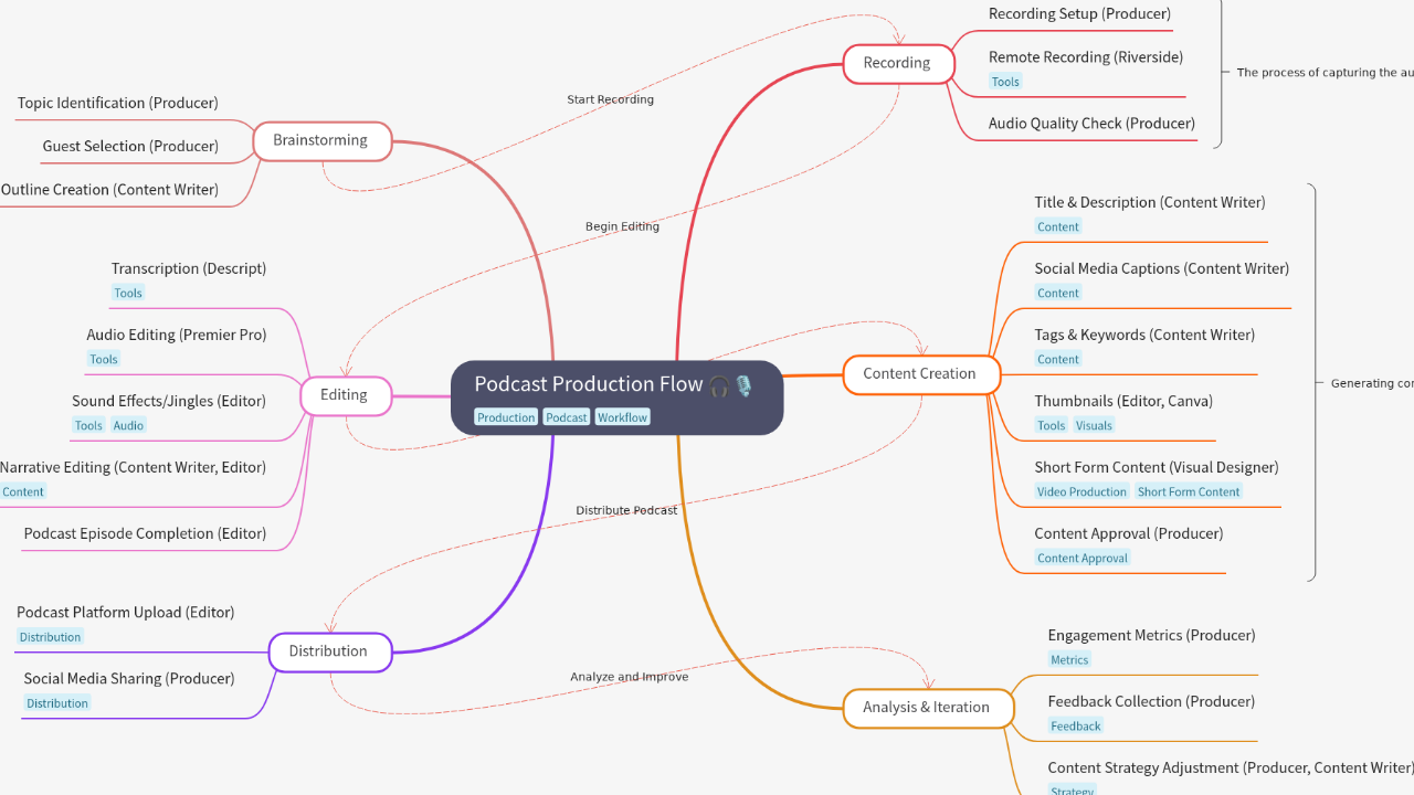 Mind Map:Podcast Production Flow ...