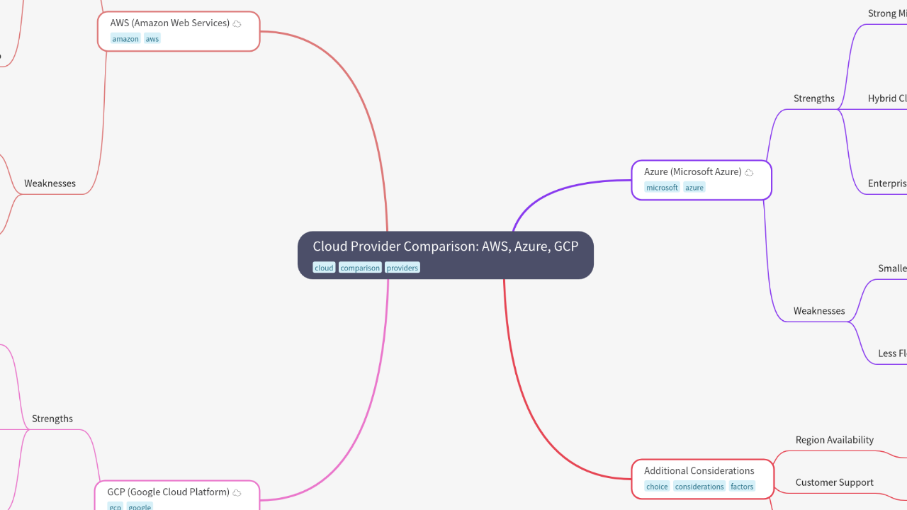 Mind Map:Cloud Provider Comparison: AWS, Azure, GCP ...