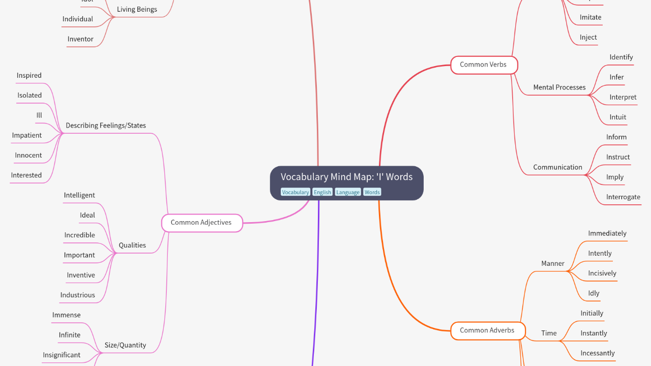 Vocabulary Mind Map: 'I' Words
