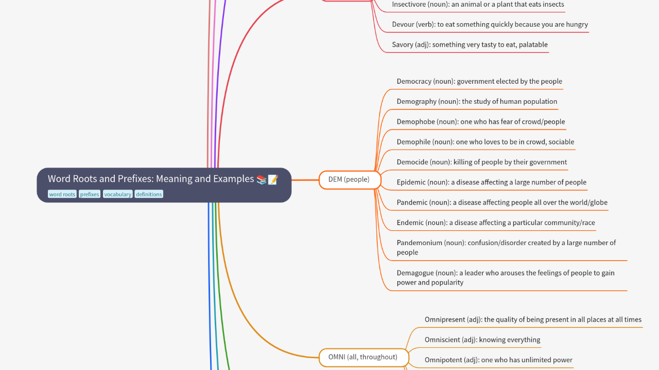 Mind Map:Word Roots and Prefixes: Meaning and Examples ...