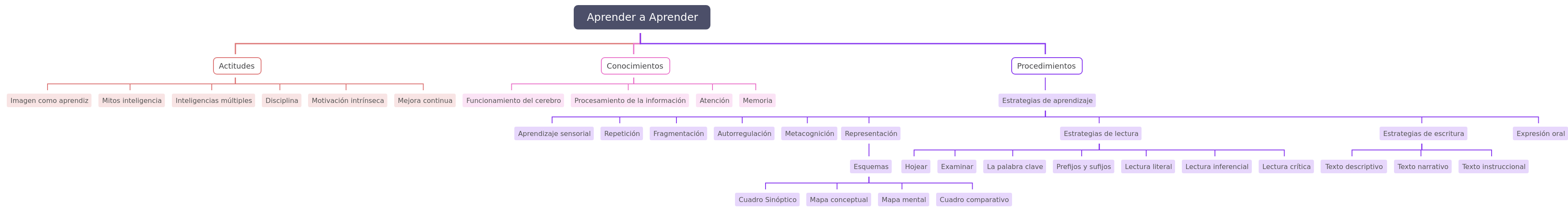 Mastering Learning: The Art of Aprender a Aprender