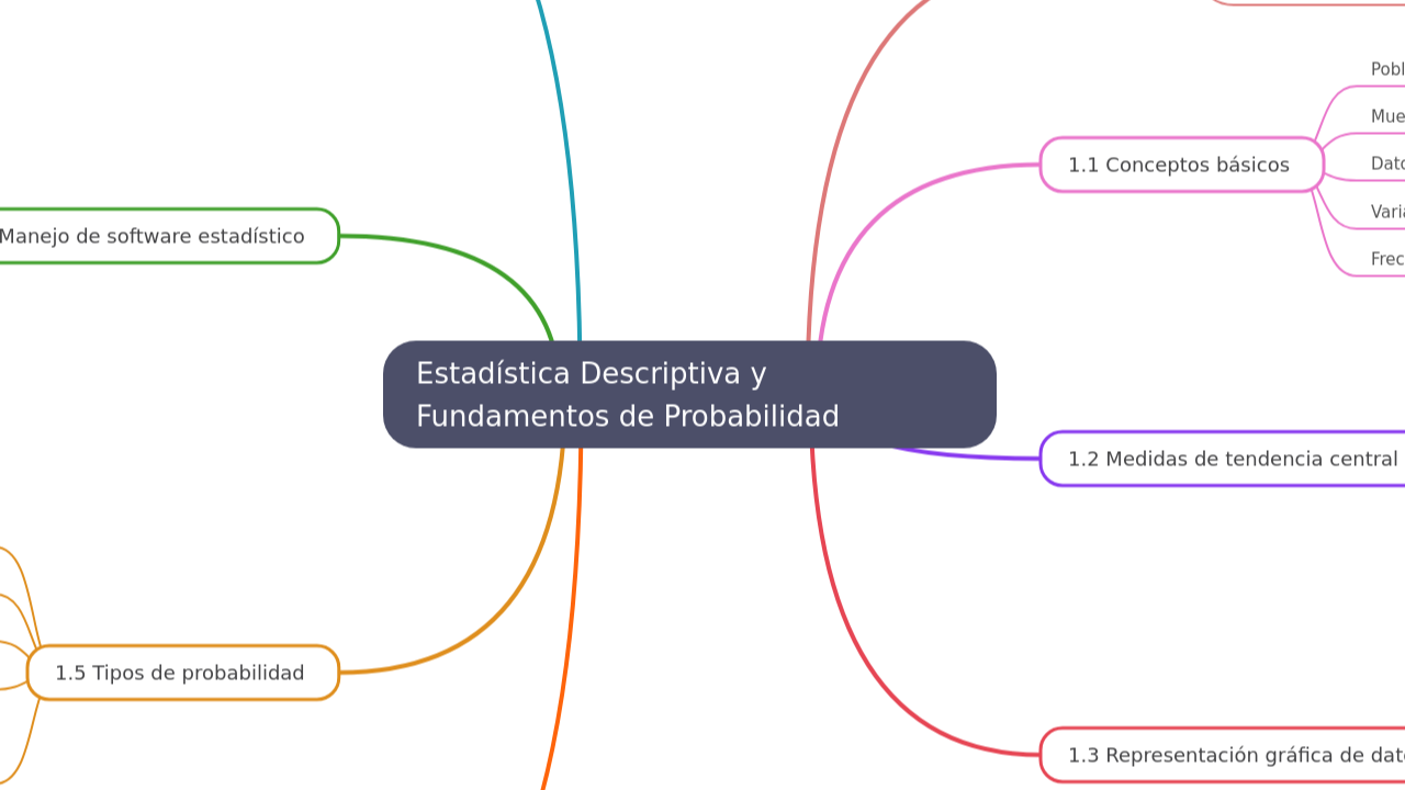 Mind Map:Estadística Descriptiva y Fundamentos de Probabilidad ...