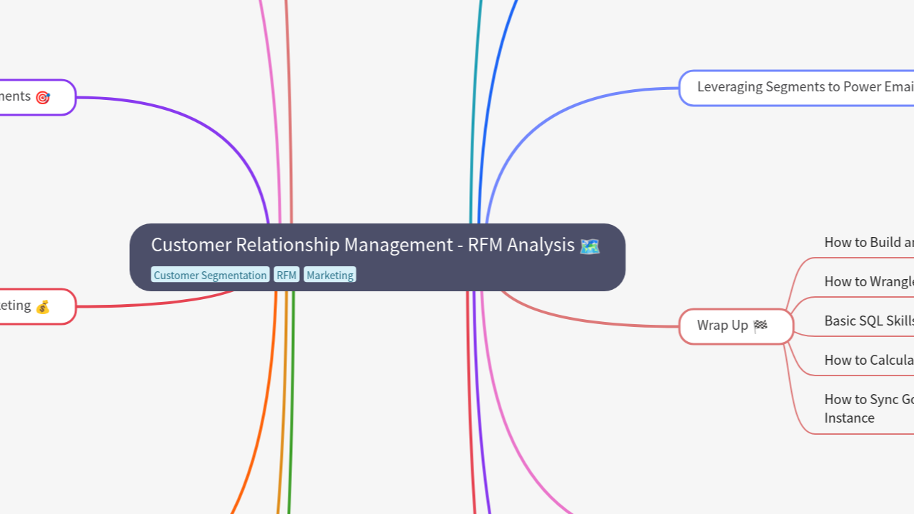 Customer Relationship Management - RFM Analysis