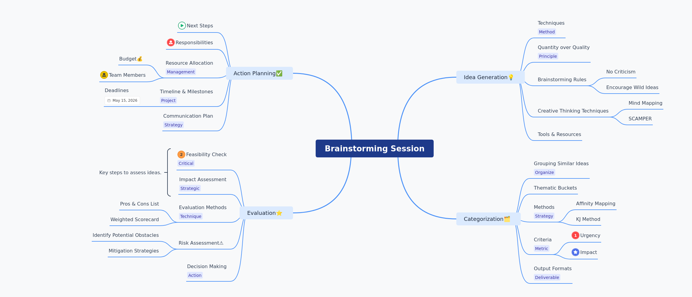 Effective Brainstorming Sessions