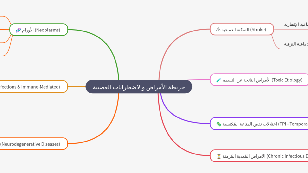 Mind Map:خريطة الأمراض والاضطرابات العصبية ...