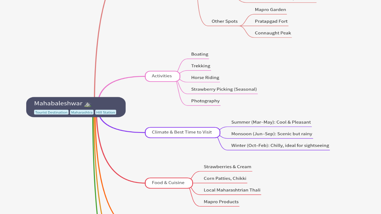 Mind Map:Mahabaleshwar ...