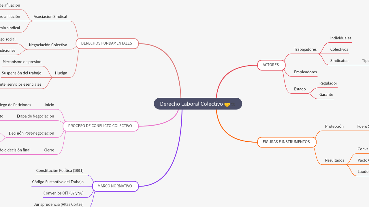Mind Map:Derecho Laboral Colectivo ...