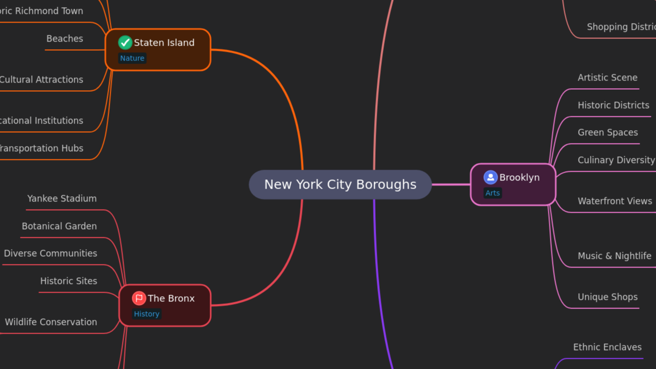 New York City Boroughs
