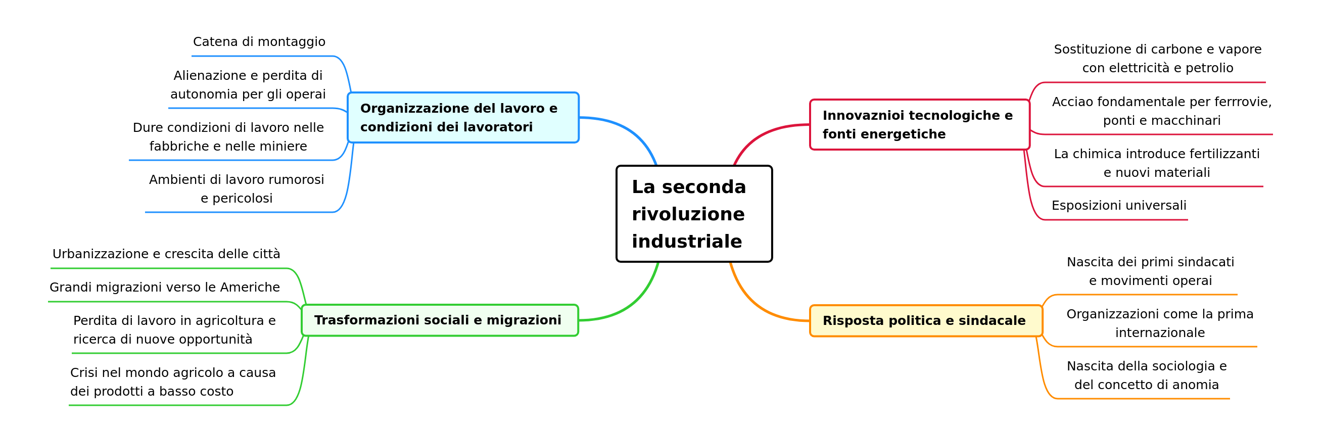 The Second Industrial Revolution: Impact & Changes