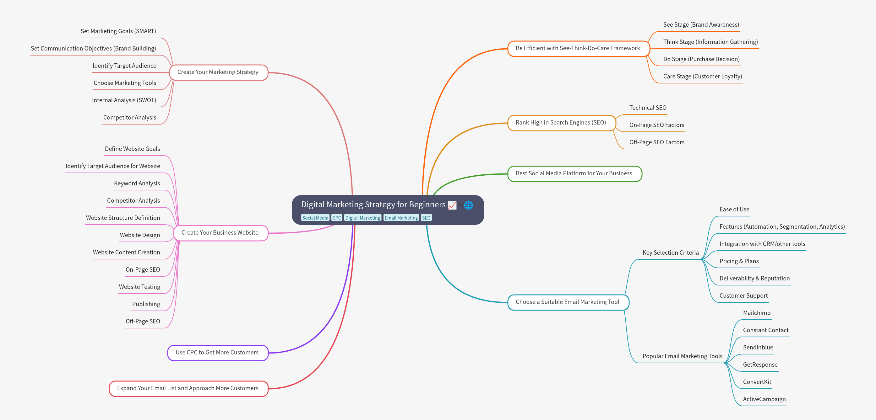 Digital Marketing Strategy for Beginners Guide