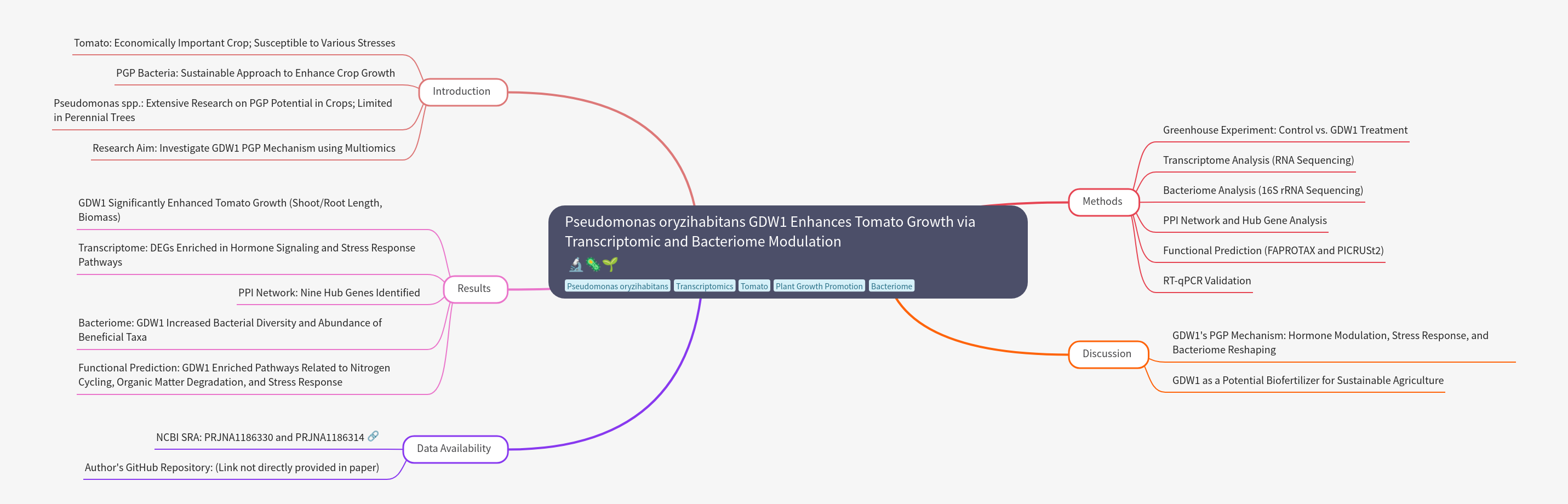 Pseudomonas GDW1 Enhances Tomato Growth