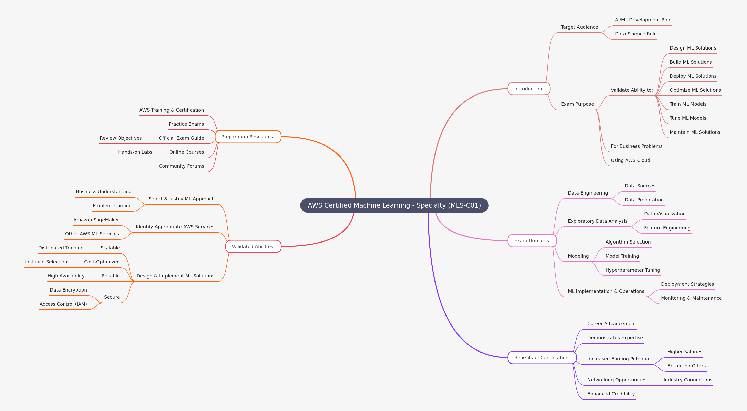 AWS Certified Machine Learning - Specialty (MLS-C01)