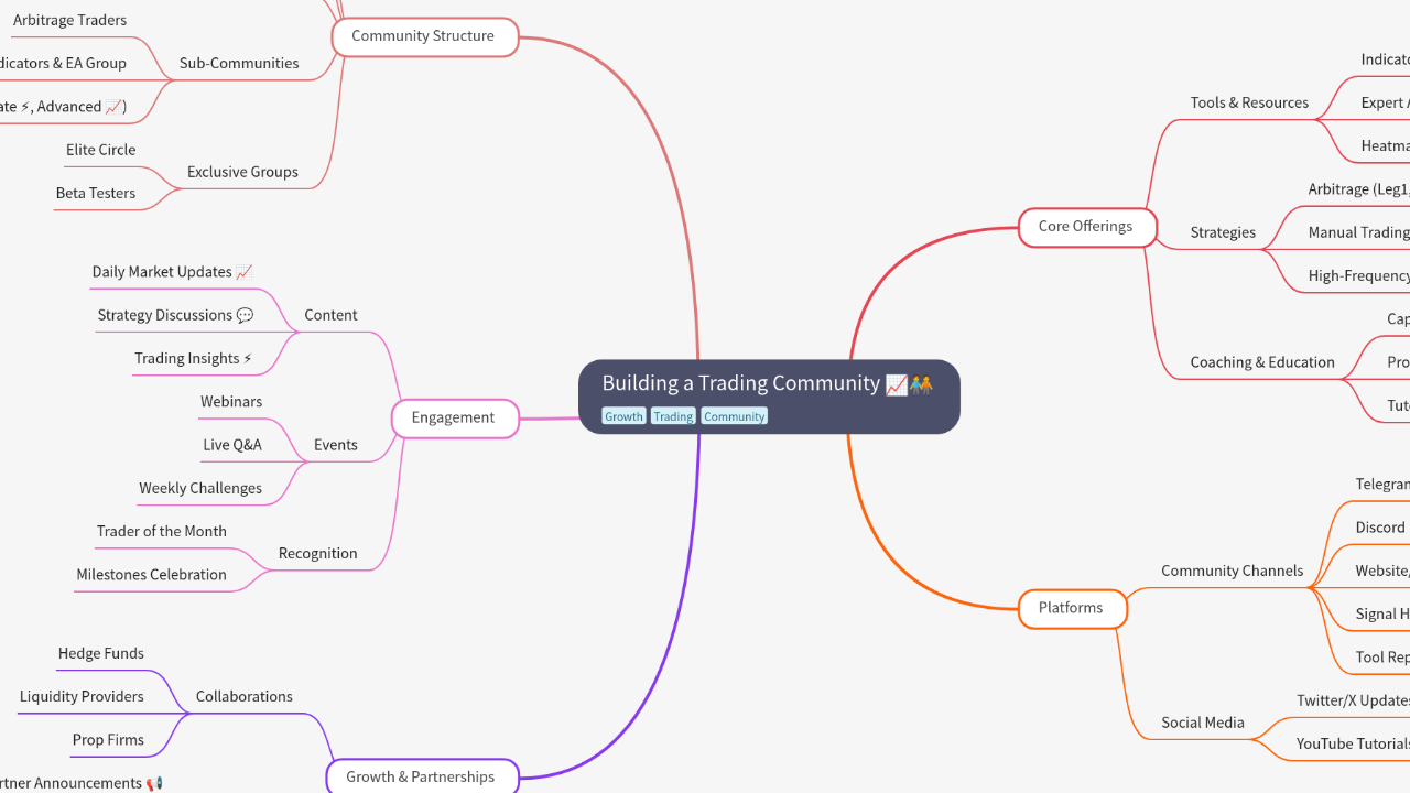 Mind Map:Building a Trading Community ...