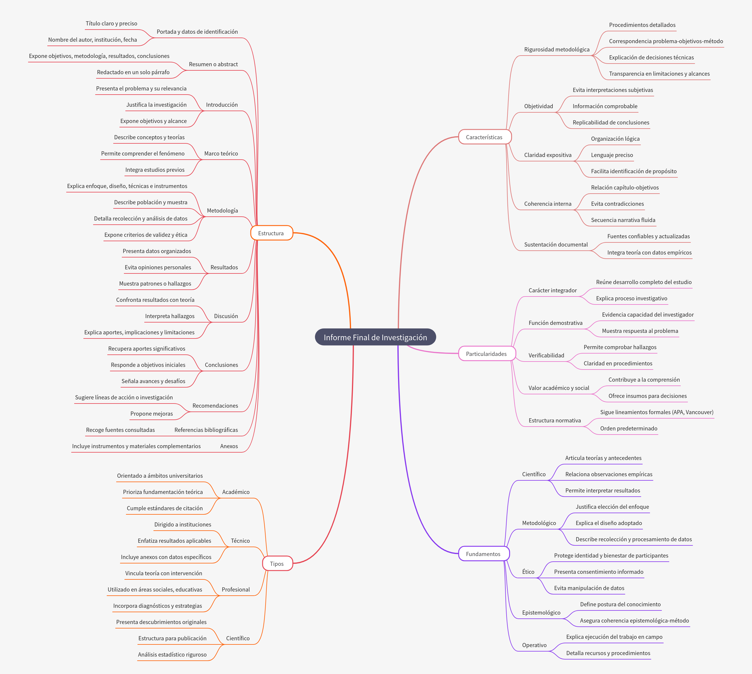 Final Research Report: Structure, Types, and Principles